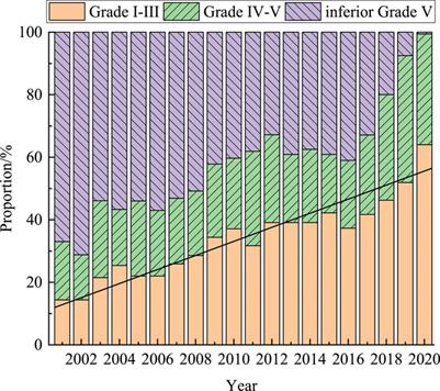 Analysis of changes in water quality and treatment effectiveness of seven major river basins in China from 2001 to 2020